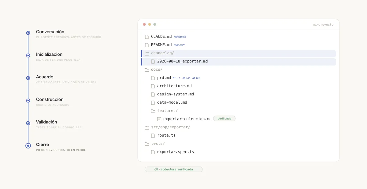 El repositorio montándose fase a fase: los documentos se llenan durante la conversación y la ficha de feature avanza de Acordada a Verificada